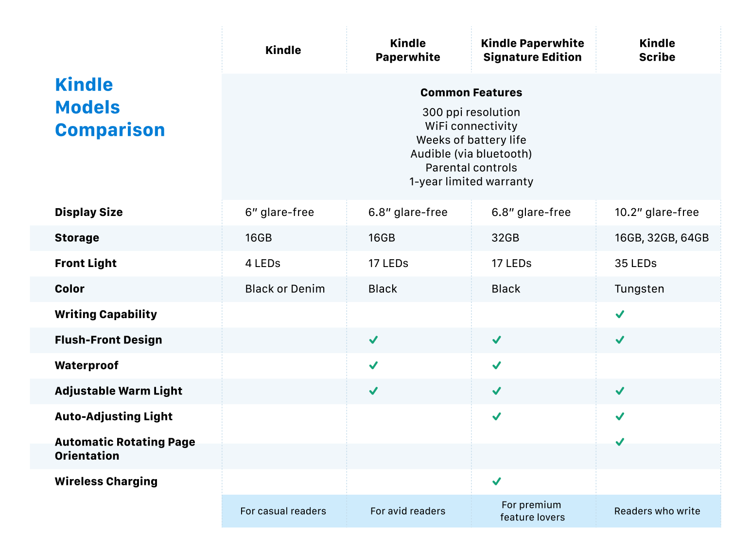 Kindle models comparison 2024